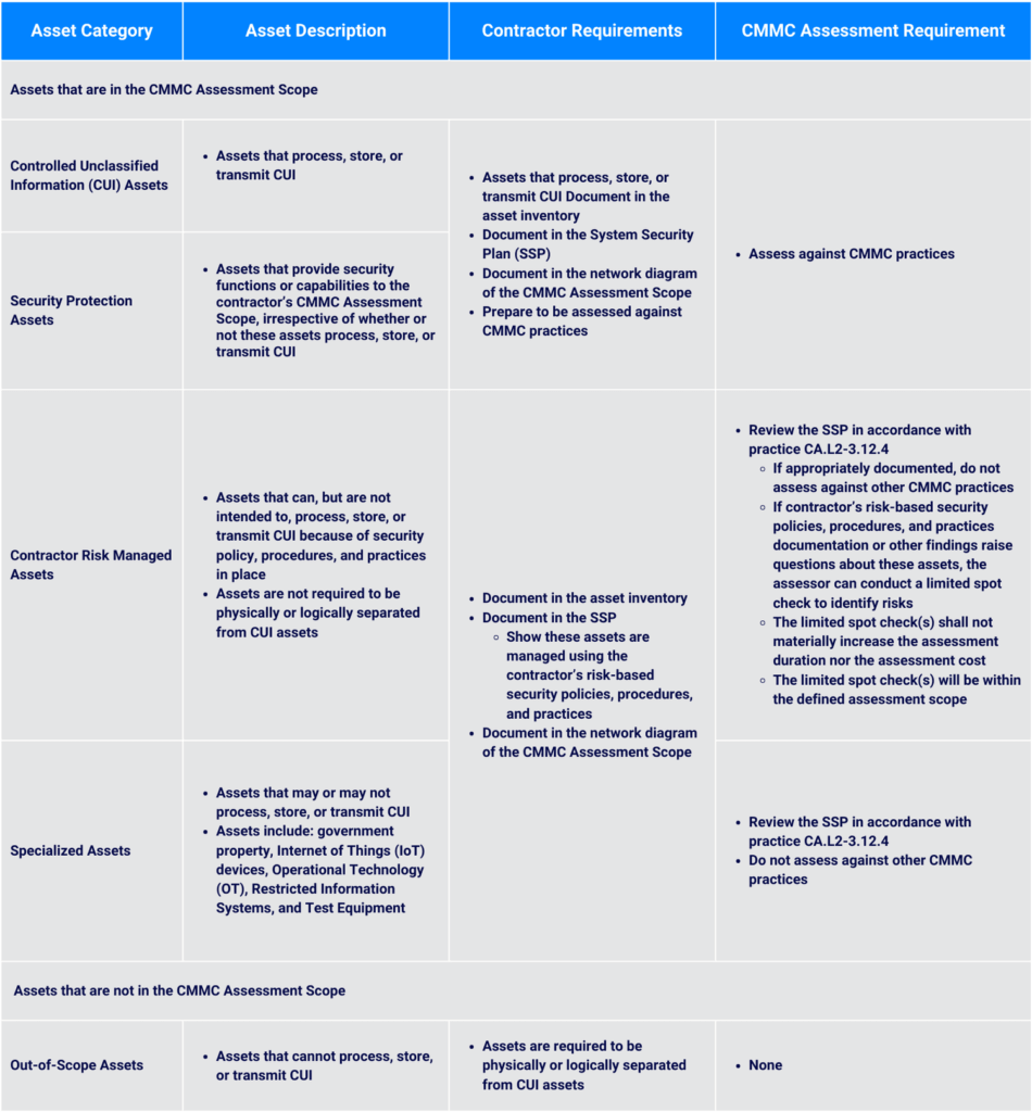 This information is copied from CMMC Assessment Scope Level 2 .