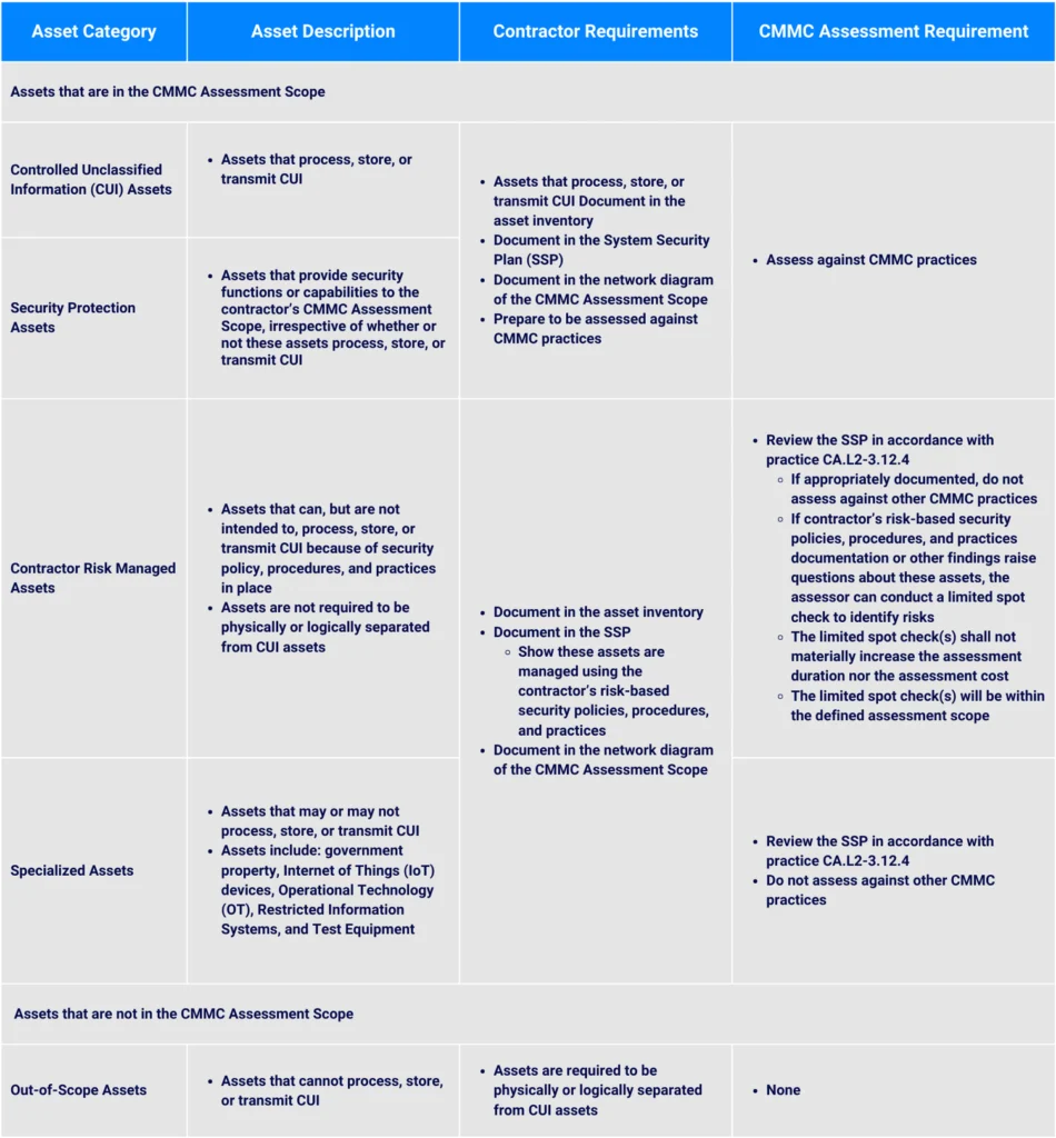 Read more about the asset categories here .