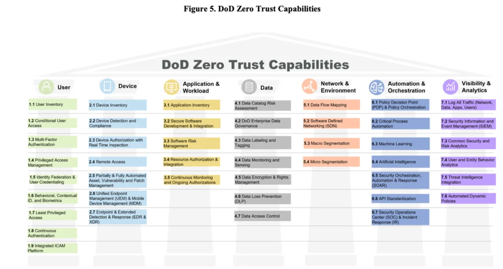 DoD Zero Trust Capabilities