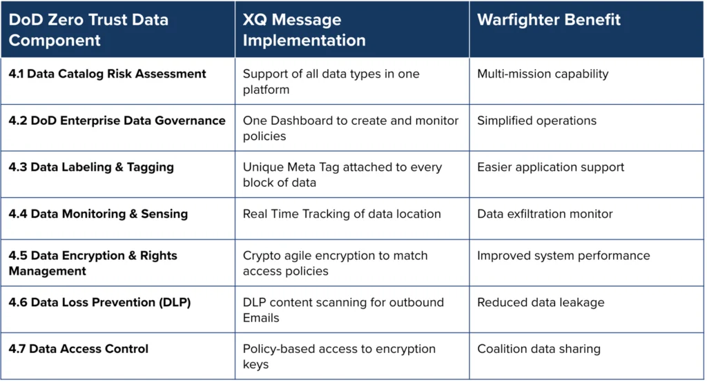 DoD Zero Trust Data Rules