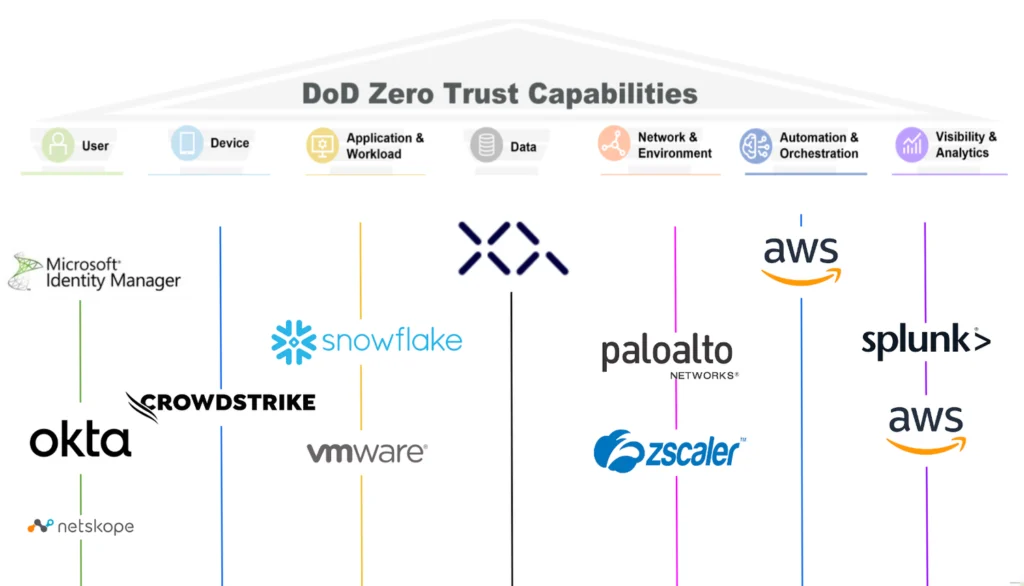 Vendor mapping to Zero Trust Pillars