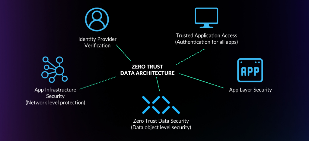 Titan Cloud Storage Zero Trust Components