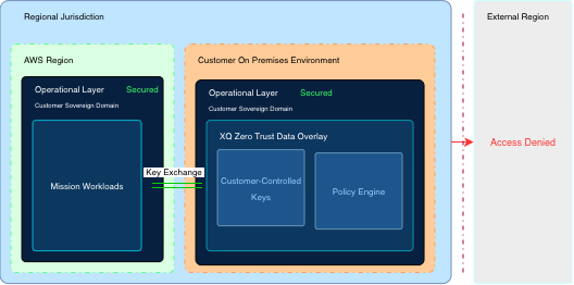 Figure 2: XQ Sovereign Control Plane - On-Prem +  Cloud  Deployment
