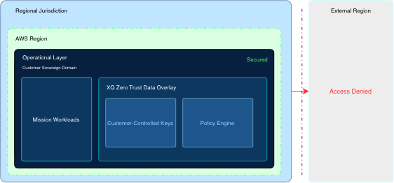 Figure 1: XQ Sovereign Control Plane -  Cloud  Deployment