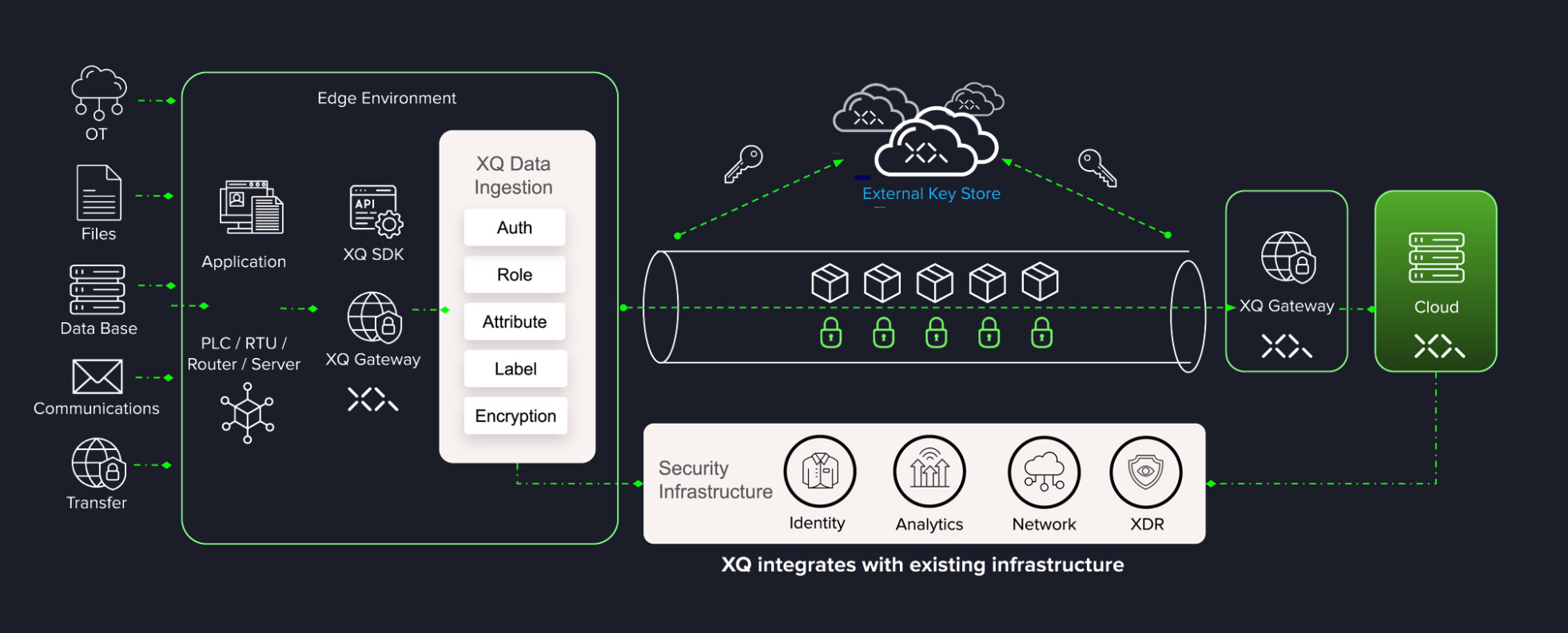 XQ Architecture